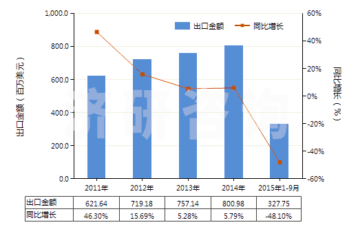 2011-2015年9月中國其他液化丁烷(HS27111390)出口總額及增速統(tǒng)計(jì)